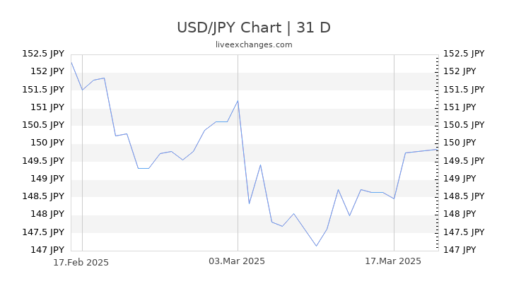 1 USD To JPY Exchange Rate US Dollar To Japanese Yen Currency 