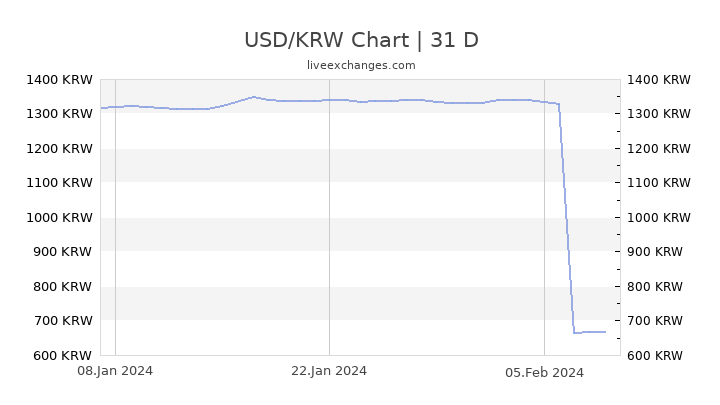 Usd Krw Exchange Rate Chart