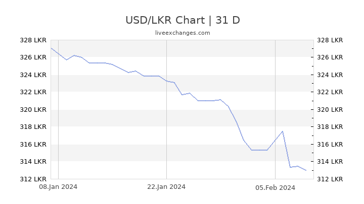 Usd To Lkr Chart