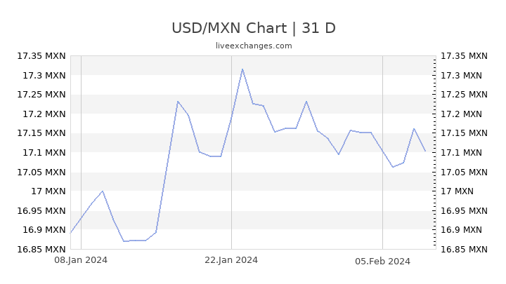 Us Dollar To Mexican Peso Chart