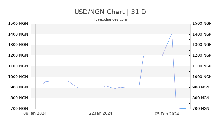 1 Usd To Ngn Exchange Rate Us Dollar To Nigerian Naira Currency