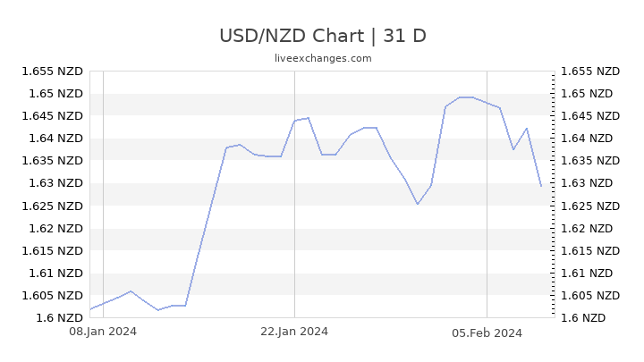 Us Dollar Vs New Zealand Dollar Chart