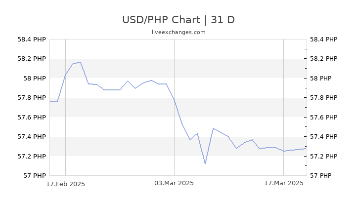 1000 USD to PHP Exchange Rate live: (49,470.00 PHP) | US Dollar to