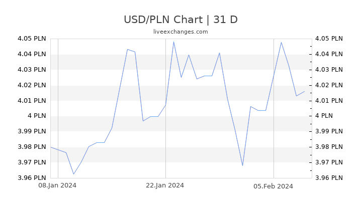 Zloty To Dollar Chart