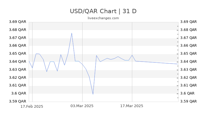 1 USD To QAR Exchange Rate US Dollar To Qatari Riyal Currency 