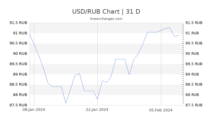 1 Rub To Usd Chart