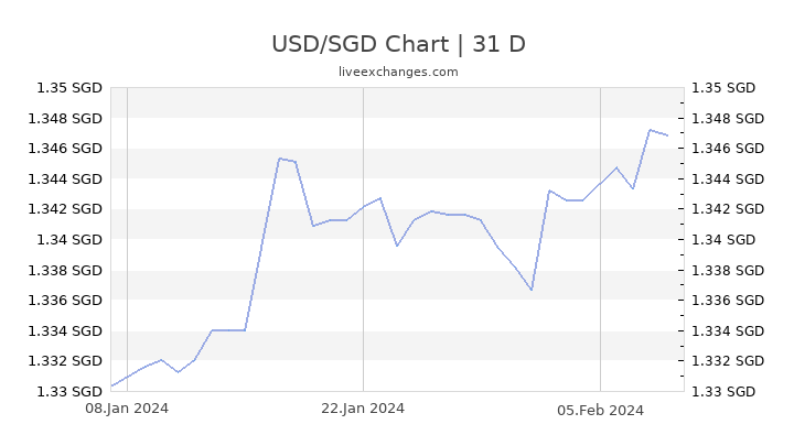 Singapore Dollar Rate Chart