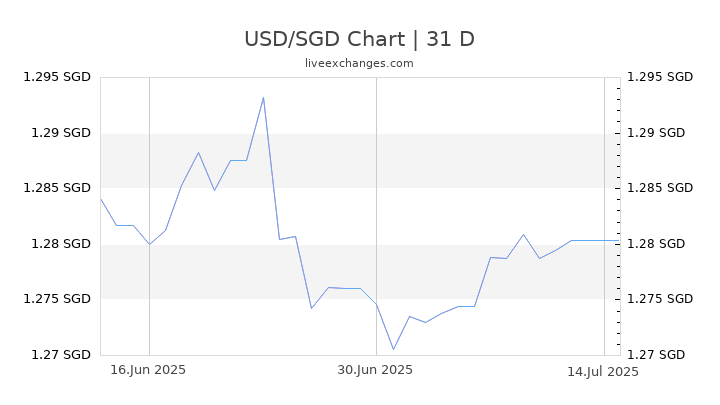 1 USD To SGD Exchange Rate US Dollar To Singapore Dollar Currency 