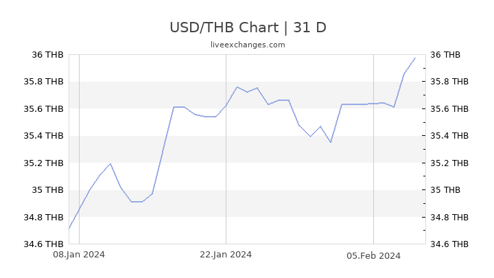 Dollar Baht Chart