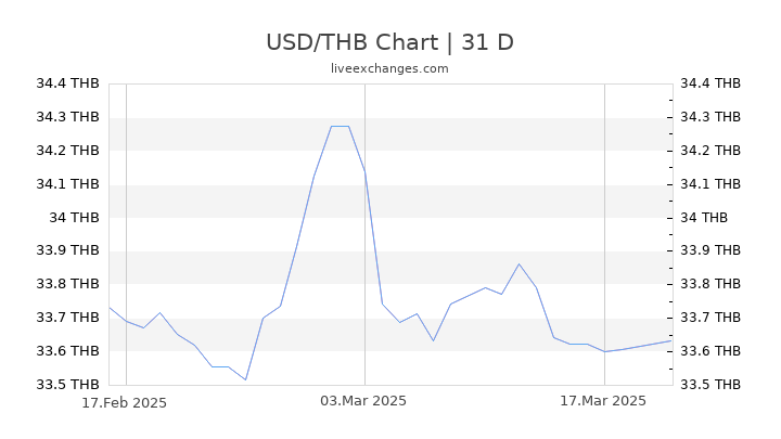 Usd Vs Thai Baht Chart