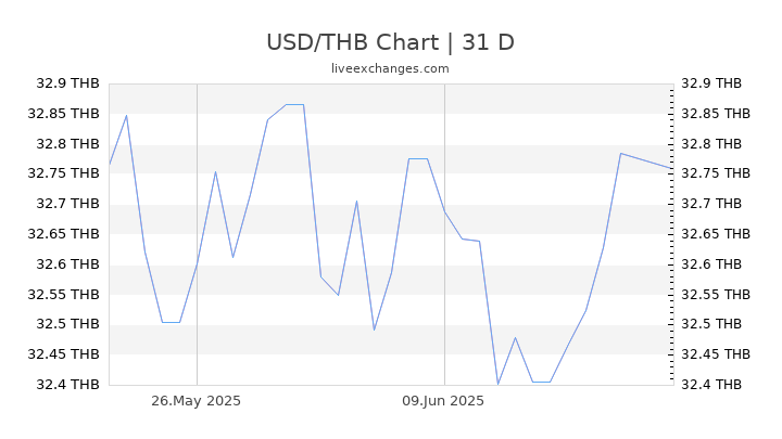 Us Dollar To Thai Baht Chart Keski