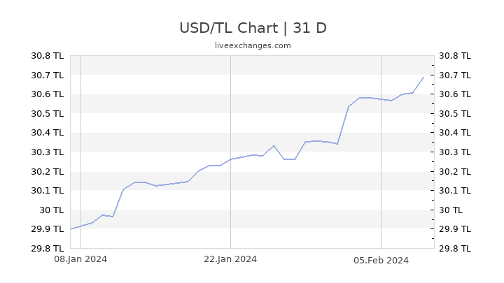 Usd To Turkish Lira Chart