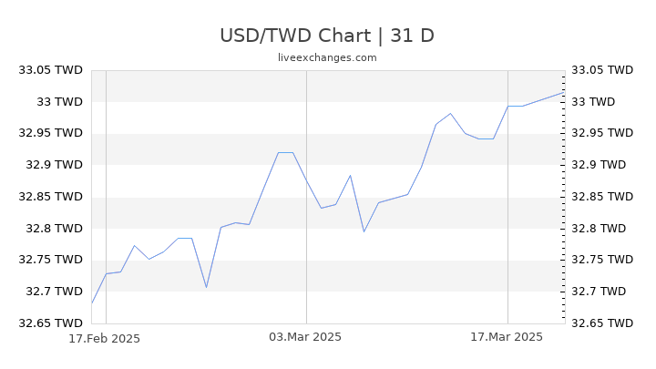 1-usd-to-twd-exchange-rate-us-dollar-to-new-taiwan-dollar-currency