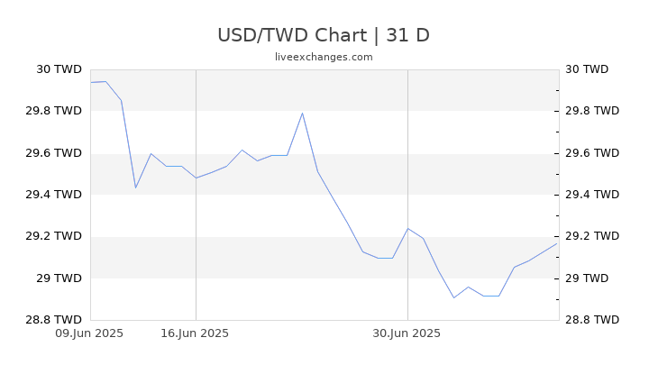 1 USD To TWD Exchange Rate US Dollar To New Taiwan Dollar Currency 