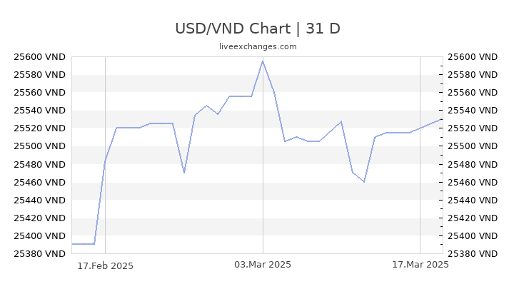 Usd Vietnam Dong Exchange Rate Chart