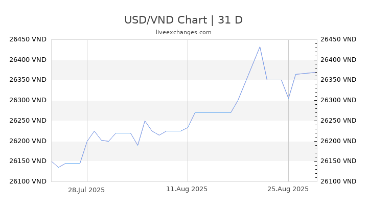 1 USD To VND Exchange Rate US Dollar To Vietnamese Dong Currency 