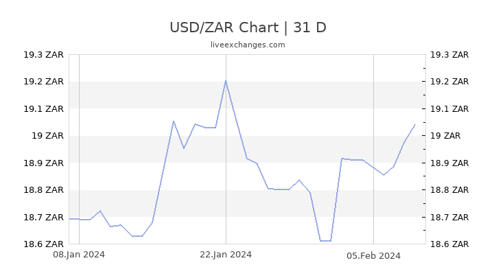 Usd To South African Rand Chart