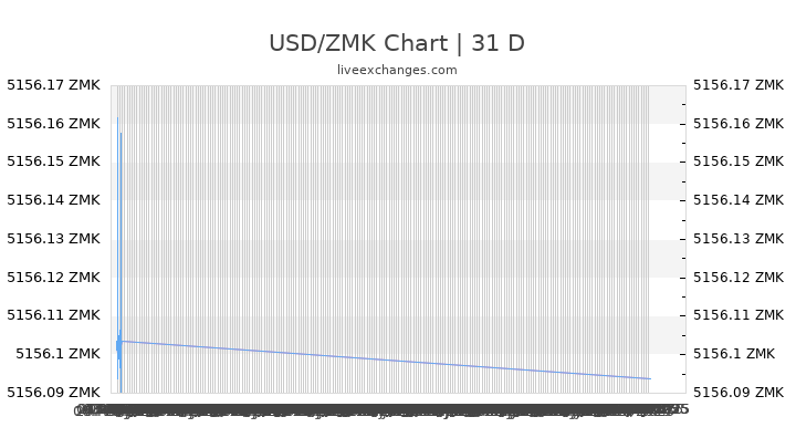 Usd To Zmk Chart