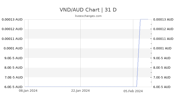 Aud To Vnd Chart
