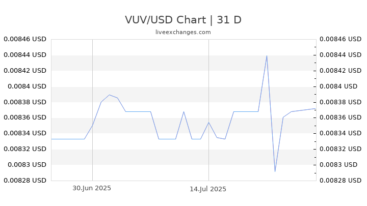 VUV/USD Chart