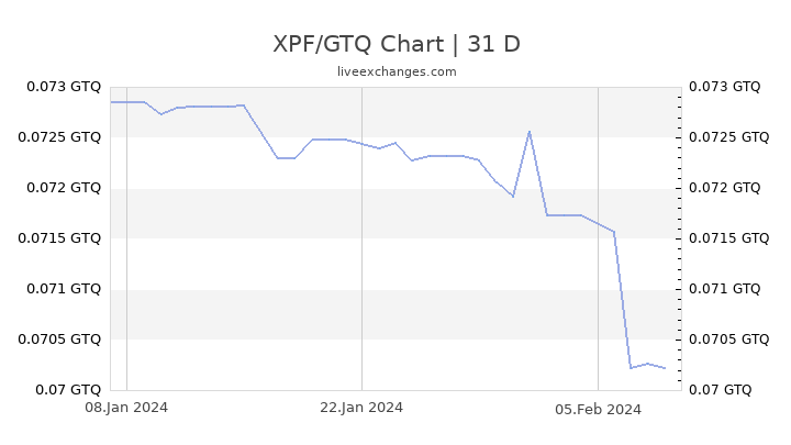Xpf To Usd Chart