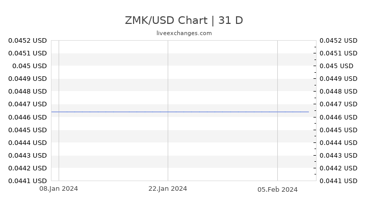 Usd To Zmk Chart