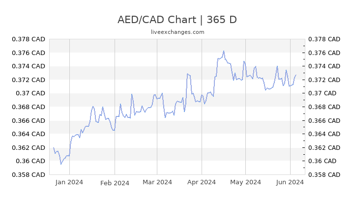 Aed To Cad Chart