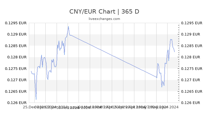 Cny Eur Chart