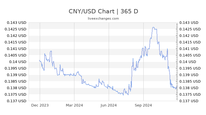 cny-to-dollars-currency-exchange-rates