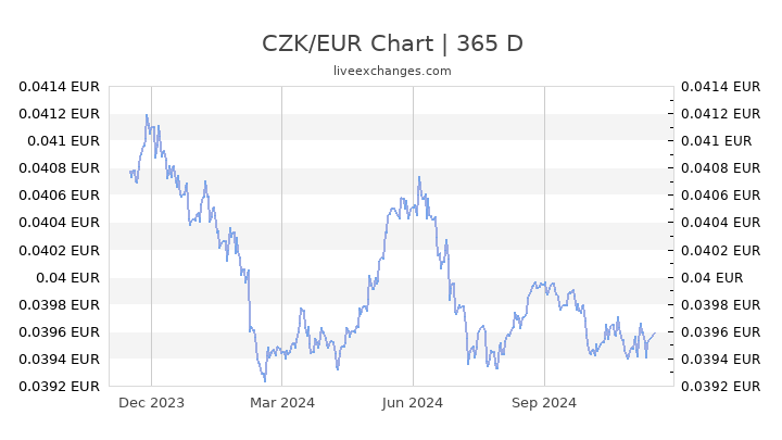 euro-converter-czk-v-safe-forex-trading