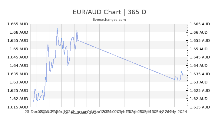 Australischer Dollar Euro Chart