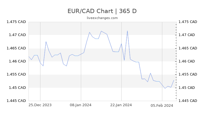 1 Eur To Cad Chart