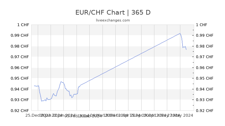 Eur Chf Chart 10 Years