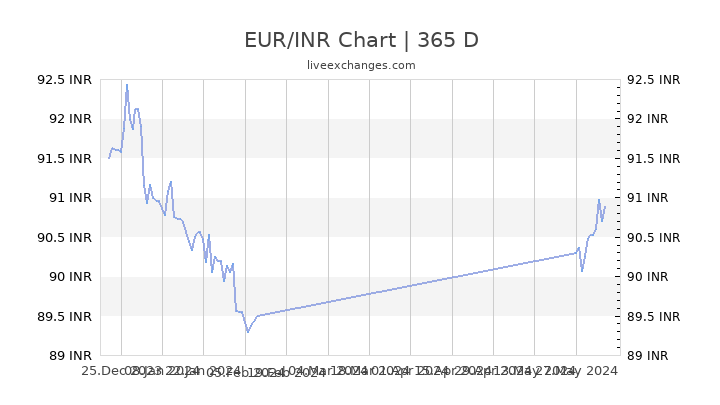 1 Eur To Inr Chart