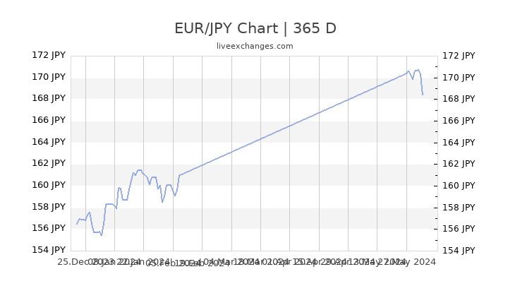Eur Jpy Historical Chart