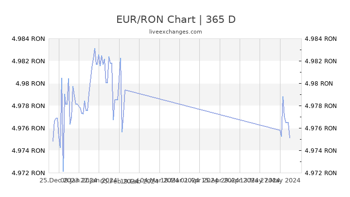 Euro Ron Chart