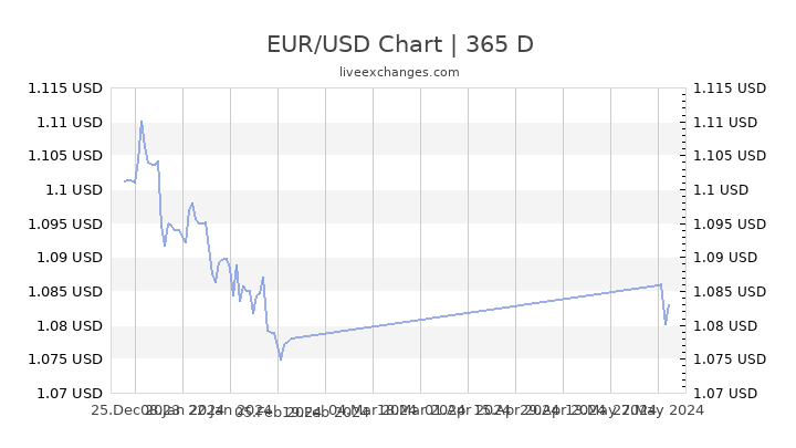 Euro Conversion To American Dollars Chart