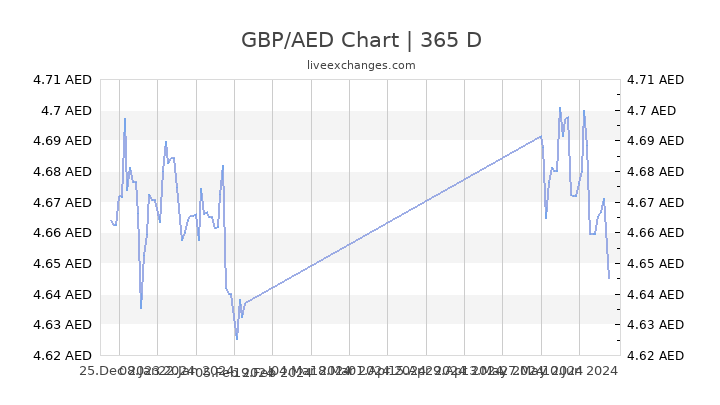 Aed To Gbp Chart