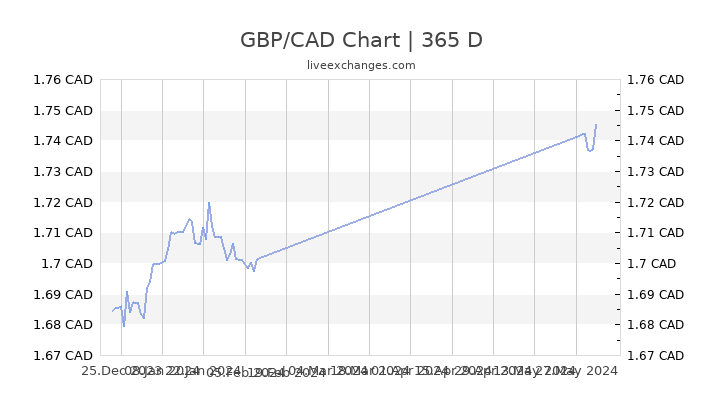 Gbp To Cad Chart
