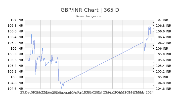 Gbpinr Chart