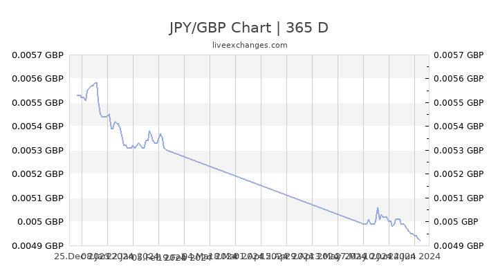 Jpy Gbp Chart