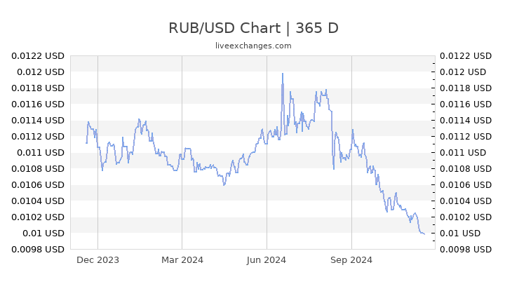 1 Rub To Usd Chart