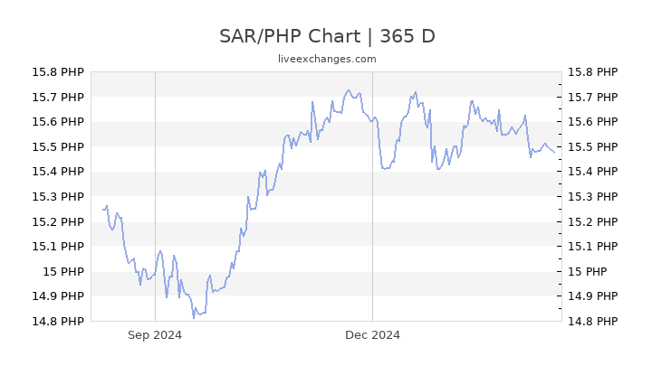 Sar To Php Chart