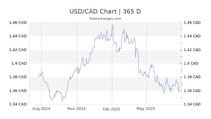 1000 3 Usd To Cad Exchange Rate Live 1 355 21 Us Dollar 1000 3 Usd To Cad Exchange Rate Live