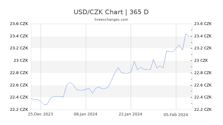 Czk Usd Chart