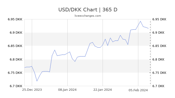 Usd To Dkk Chart