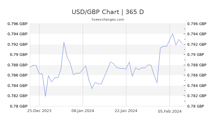 Usd To Gbp Chart