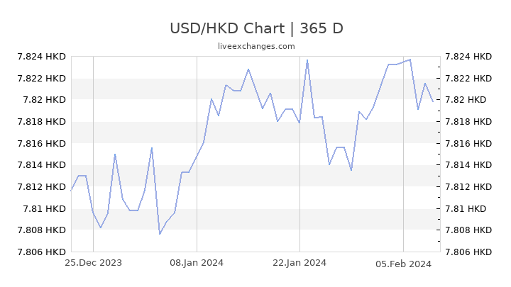 Usd To Hong Kong Dollar Chart