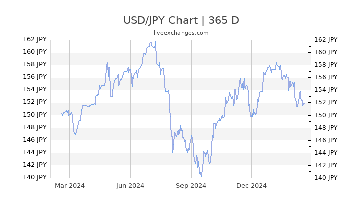 Usd Jpy Rate Chart