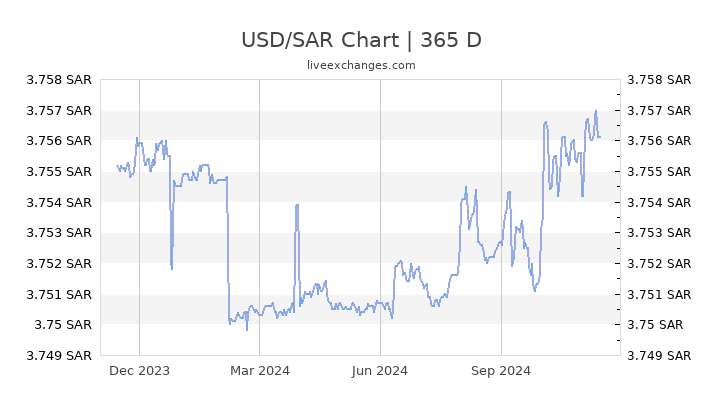 3000 sar to usd